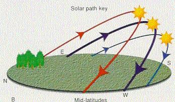 Identify the seasons in relation to solar path in