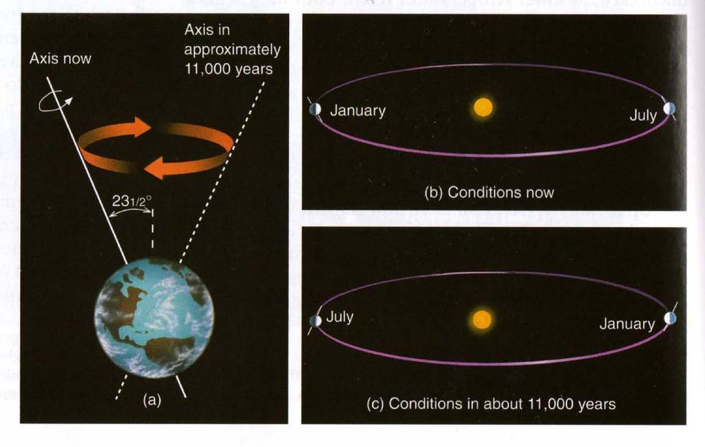 Precession: Change in Time of Perihelion and Aphelion PERIHELION APHELION PRESENT DAY
