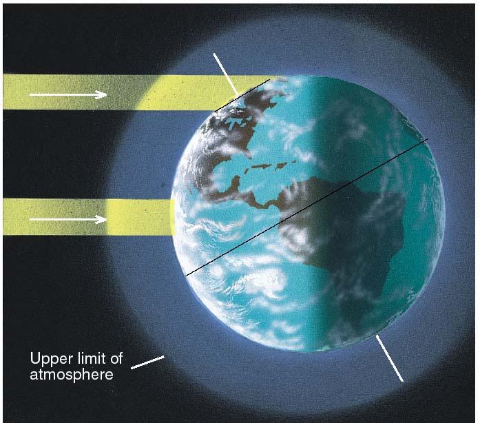Zenith angle and atmospheric attenuation of solar energy The presence of the Earth s atmosphere also weakens the amount of incoming solar radiation.