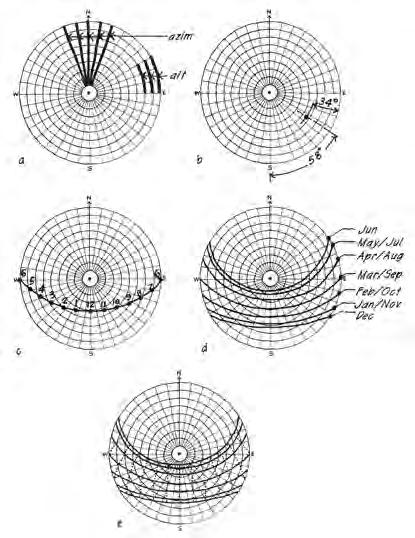 Construction of Sun Path Diagrams: a. Altitude and Azimuth b.