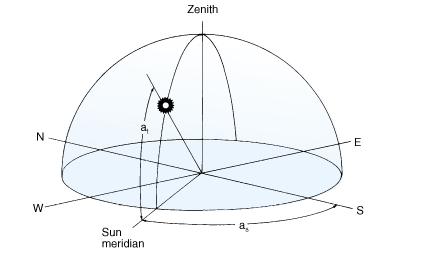 Solar Position The rotation of the earth about its axis, as well as its revolution about the sun, produces an apparent motion of the sun with respect to any point on the earth's surface.