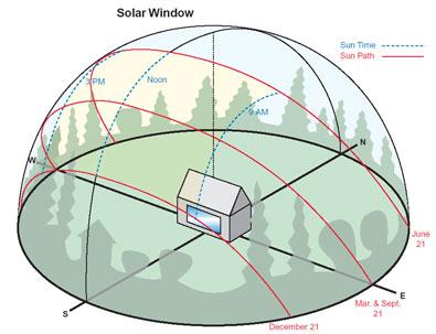 Solar Position The position of the sun is specified by the