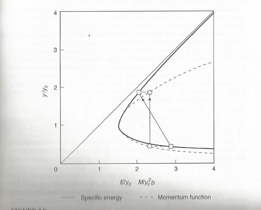 M M Definition of the momentum function (rect.