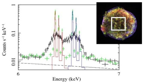 (Fe K band absorption lines) - Supernova remnants: element emission (C to Ni), relative line power: