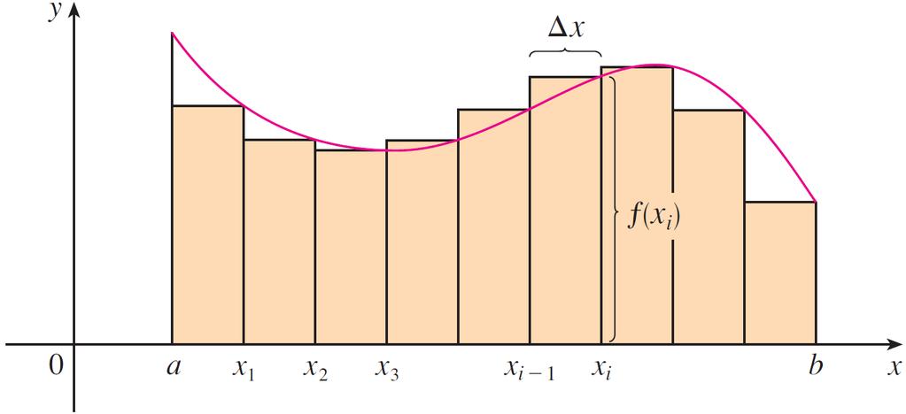DEFINITION: The area A of the regio S that lies uder the graph of the cotiuous oegative fuctio f is the limit of the sum of the areas of approximatig rectagles: A R [f(x ) x+f(x ) x+.