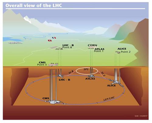 11,000 revolutions per second 27 km circumference, 50-175 m underground p+p collisions: