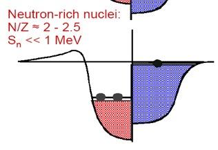 Weak interaction rates for supernova electron capture β + direction on neutron-rich nuclei decreases