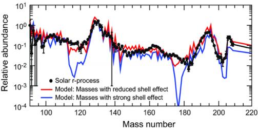 r-process abundance peak: Evidence for reduced shell Calculations predict abundance peaks near A 130 and A 190 to originate from enhancements of hot r-process nuclei