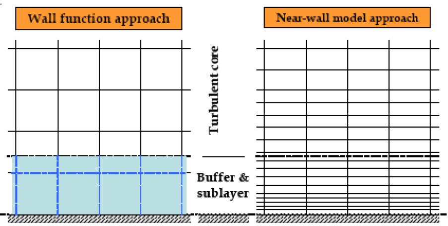 Wall bounded turbulent flows Semi empirical wall functions are used to bridge the viscosity affected region.