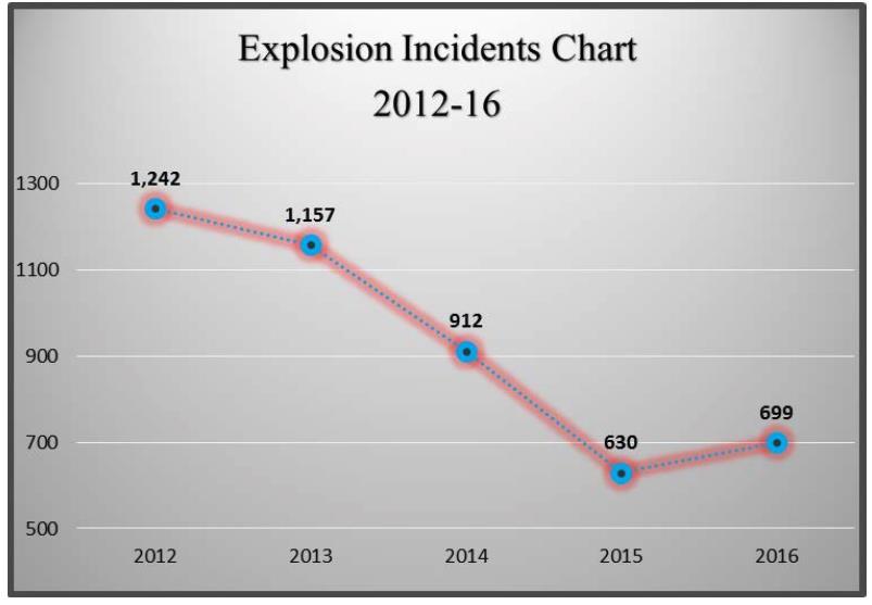 16 Explosion Statistics No report of a