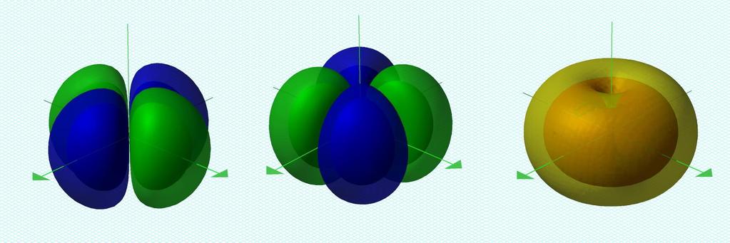 Visualizing orbital angular momentum ψ 3d±2 = ψ 3dx 2 y 2 ± i ψ 3dxy e circulation 3d 2 μ 3d+2 μ
