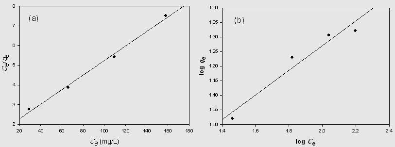 G.O. El-Sayed et al /Int.J. ChemTech Res.2011,3(3) 1609 Figure 6. (a) Langmuir and (b) Freundlich isotherm plots of adsorption of disperse 2BLN dye on AC.