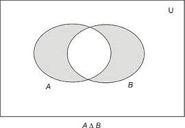 2.2 Euristinis ir loginis samprotavimas 21 2.3 pav.. Aibė A B, kurioje A B neteisinga. skaičius", o B = B(n) žymi teiginį n 2 yra lyginis natūralusis skaičius".