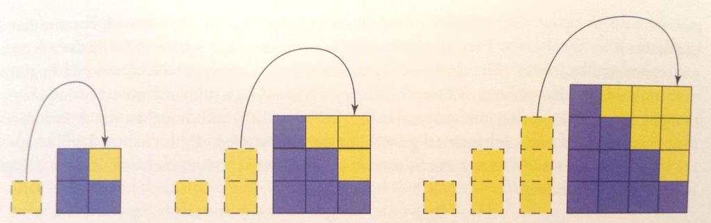 Slika 9: Metoda kvadrata oblike so lahko preurejene v kvadrat (prav tam, str.
