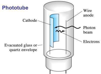 Photoelectric effect: light incident on the surface of a metal causes electrons to be