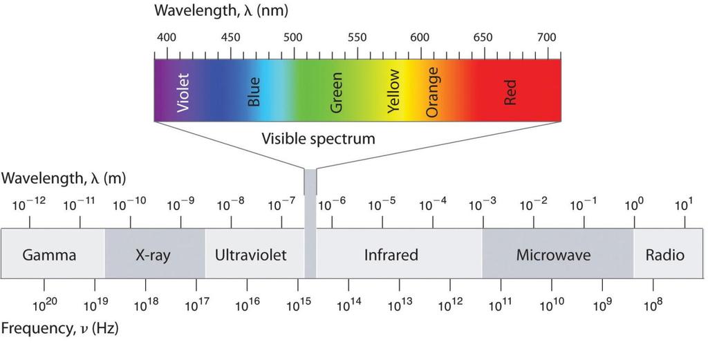 L6 page 4 Spectrophotometry Electromagnetic radiation in the domain ranging between 180 and 780 nm, has been studied extensively.