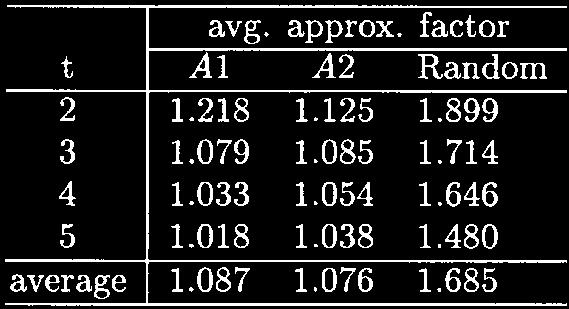 CHU AND WONG: THERMAL PLACEMENT 1171 TABLE I AVERAGE APPROXIMATION FACTORS FOR A1 AND A2 TABLE II THE WORST CASE BOUNDS (1 0 (2 p =n) 2 +(2 p =t 0 ) 2,WHERE p = dlog 2 t 0 e) AND THE AVERAGE VALUES