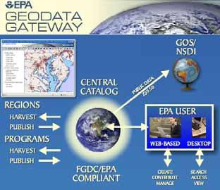 Current EPA Metadata Suite Implementation: Technology Framework GeoData Gateway (GDG) Central, standards-based system that automates contributions and allows distributed users to manage their