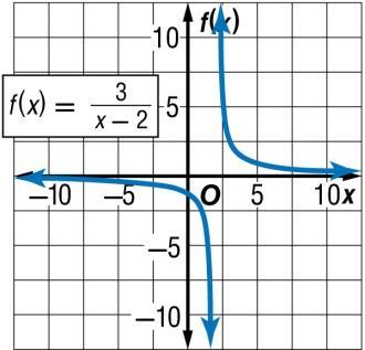 Identify the asymptotes, domain, and range of the