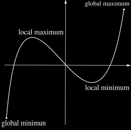 Global Extremum Terminology: The terms local and global are synonymous with relative and absolute respectively.