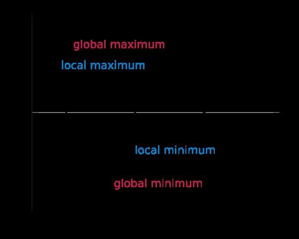 maximum or minimum, and a global extremum is a global or absolute maximum or minimum.