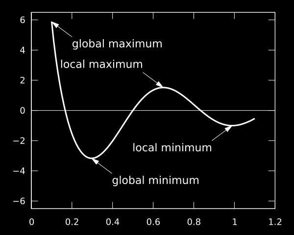 Similarly, the function f(x) has a global minimum at x = x 0 on the interval A, if f(x 0 ) f(x) for all x A.