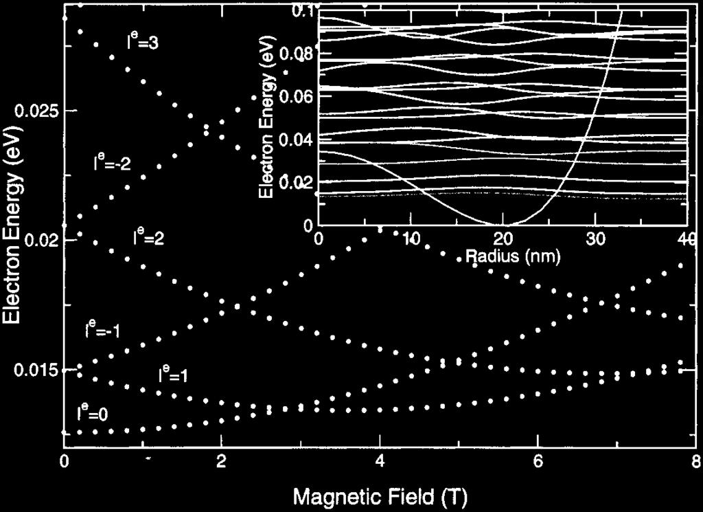 phys. stat. sol. (a) 190, No. 3 (2002) 783 Fig. 1. Electron energy levels in a quantum ring as a function of magnetic field.