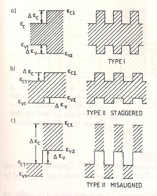 21 Figure 2.3. Two types of band alignments between two semiconductors a) Type I. b) Type II staggered. c) Type II misaligned. (After Seeger) 1.