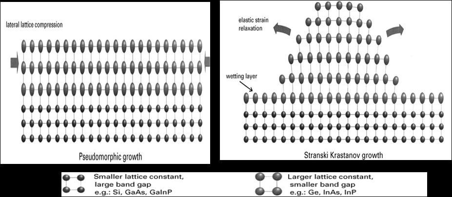 3 Figure 2.6. Diagram of Stranski-Krastanow growth mode (After Eberl et al.) 34. 2.2.3. Droplet Epitaxy: Another fabrication method, which forms a self-assembly of high-quality nanostructures, is droplet epitaxy (DE) growth.
