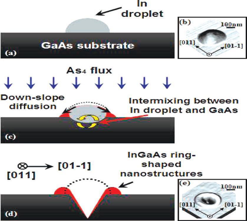 34 Figure 3.2. Schematic of the formation process of the InGaAs quantum rings (after Lee et al) 39. As shown in figure 3.1b, c and 3.