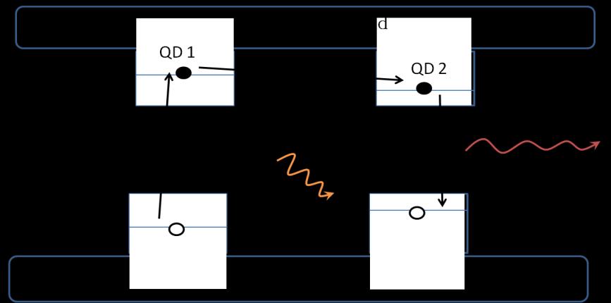 37 a) b) c) Figure 3.3. Three types of coupling between a QD pair.