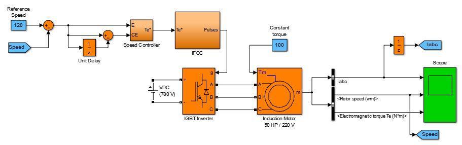 Figure 4.1: Complete SIMULINK model of speed controller system for three-phase squirrel cage induction motor.