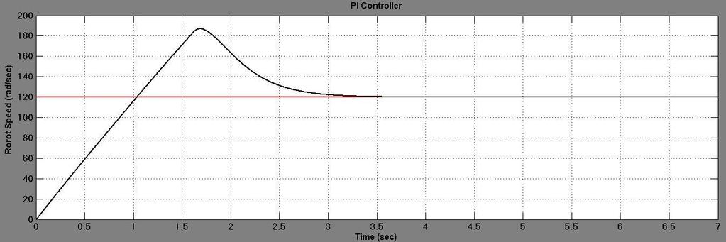 model it was fixed at 1 second. The response curves for PI speed controller and PI-, PD-, PID-Fuzzy speed controllers are extracted as shown in figures 4.11 through 4.14 respectively.