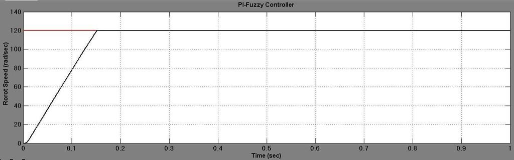 table 4.1. According the results, it can be said that PID-Fuzzy has fast transient response and less overshoot than other controllers. Figure 4.11: Speed response curve of SCIM at 100 N.