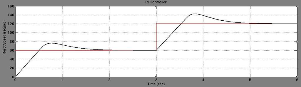 Figure 4.15: Speed response curve of SCIM at 100 N.m load torque and 60 to 120 rad/sec step change in reference speed using PI controller. Figure 4.