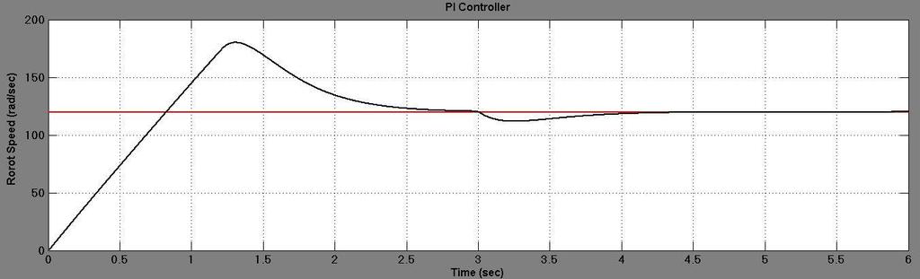 4.2.3 Fixed Reference Speed and Step Change in Load Torque In the third step of simulation studies, the dynamic performances of the PI and PID-Fuzzy controllers are analyzed by applying step change