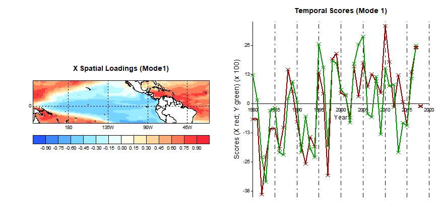 Figure 2: The X special loadings (mode 1) shows the most dominant pattern in SSTs correlation associated with above normal ACE.