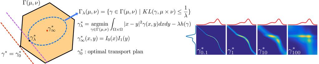 Entropy Regularization I Cuturi proposed a regularized version of the Kantorovich problem which can be solved in O(N logn ), p (µ, ν) = Wp,λ Z dp (x, y)γ(x, y) + λγ(x, y) ln(γ(x, y))dxdy.