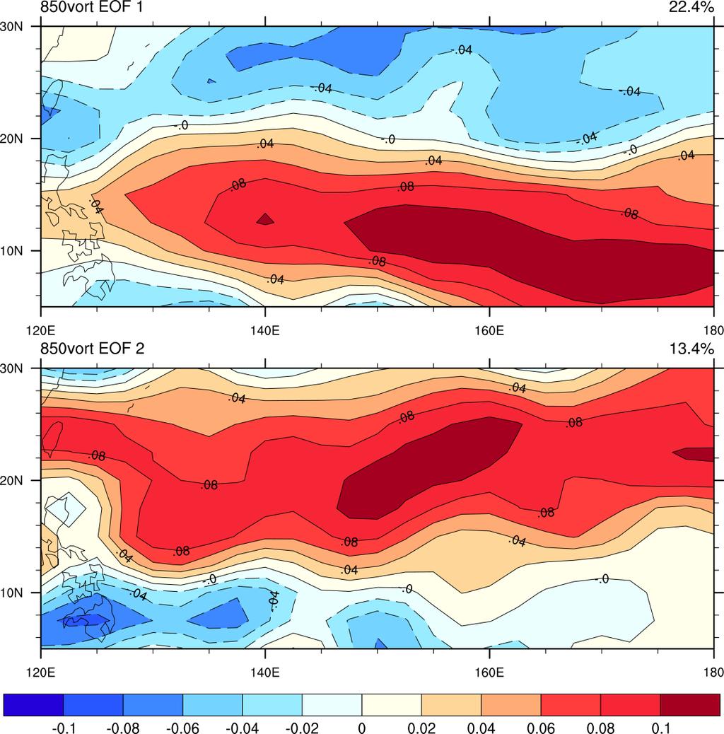 Figure 13: EOF1 (upper panel) and EOF2 (lower panel) of the JASON mean 850 hpa relative vorticity.