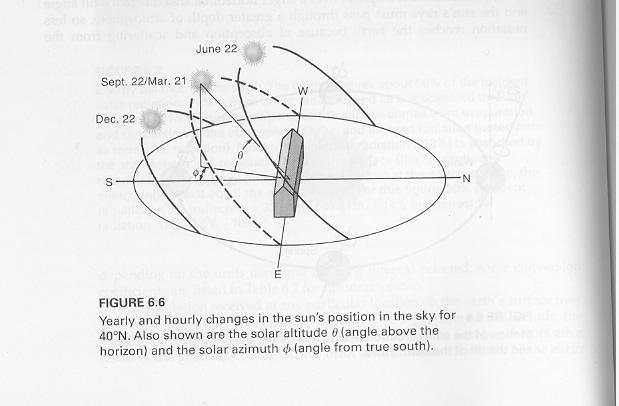 Trajectory of sun in the