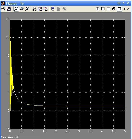 Figure 21: Elecromagnetic Torque Waveform at Overload Simulation.