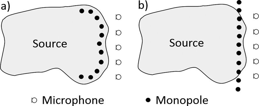 monopole point sources with less than half wavelength spacing, and instead of minimizing the 1-norm of the coefficient vector to enforce sparsity, a dedicated iterative solver is used that promotes