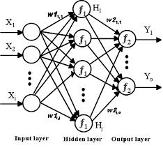 Improving perceptrons Multilayer perceptrons: to learn non-linear functions of the input (neural networks) Separators with good margins: improves generalization ability of the classifier (support