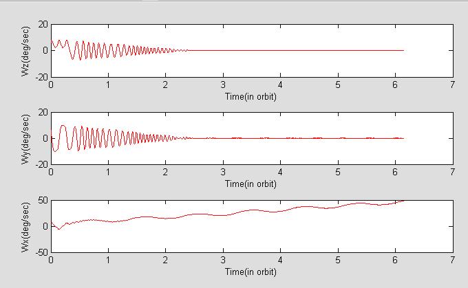 116 z (deg/sec) x (deg/sec) y (deg/sec) Figure 5.7 Detumbling with initial spin up fuzzy controller response 5.4.
