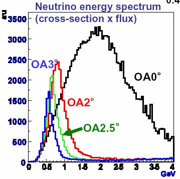 (Ref.;BNL-E889 proposal: Off-axis beam(-3deg) http://minos.phy.bnl.gov/nwg/papers/e889) Quasi-monochromatic beam Beam energy is tunable to maximize the sensitibity!