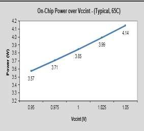 Fig.14:Power Dissipation Graph for Proposed Reversible Parity Preserving CLA Circuit (Architecture 2 nd ) Figure 14shows that the maximum consumed power observed from Parity Preserving CLA Adder