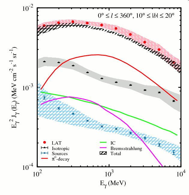 The LAT view on diffuse gamma ray emission Abdo, A. A. et al.