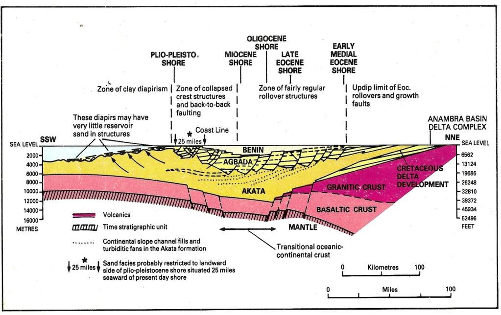 Fig. 2: Structural section of the Niger Delta Complex showing Benin, Agbada and Akata formations (Short and Stauble, 1967) The Benin Formation is the upper alluvial coastal plain depositional