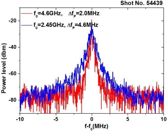 Figure 3. Typical waveform of LH frequency effect on plasma characteristics in the EAST Tokamak.