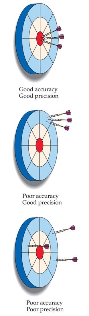Accuracy versus Precision Accuracy refers to the proximity of a measurement to the true value of a